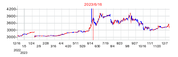 2023年6月16日 16:32前後のの株価チャート