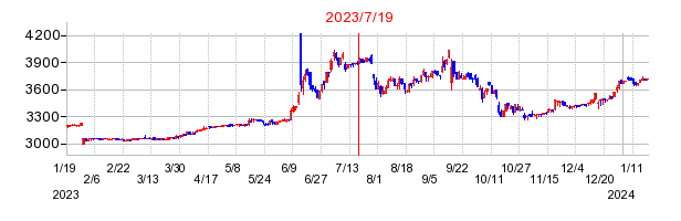 2023年7月19日 14:05前後のの株価チャート