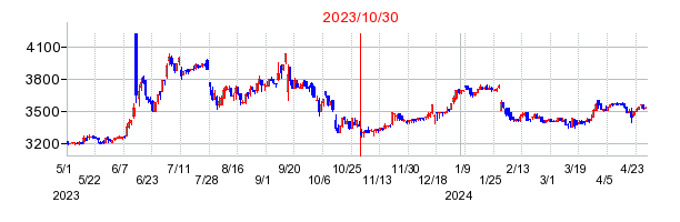 2023年10月30日 16:12前後のの株価チャート