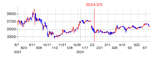 2024年2月5日 15:05前後のの株価チャート