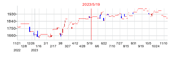 2023年5月19日 12:37前後のの株価チャート