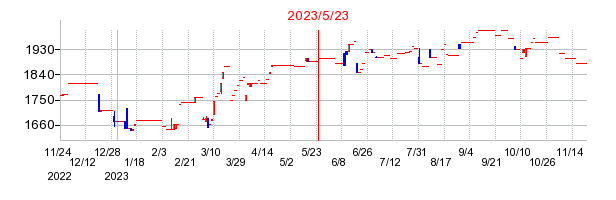 2023年5月23日 09:14前後のの株価チャート