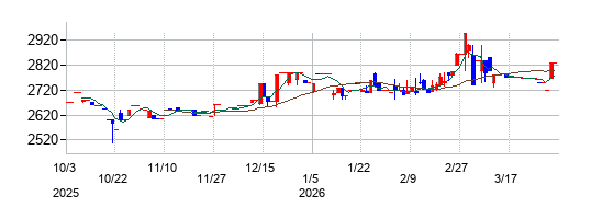 セントラルフォレストグループの株価チャート