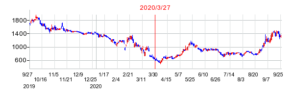2020年3月27日 09:46前後のの株価チャート