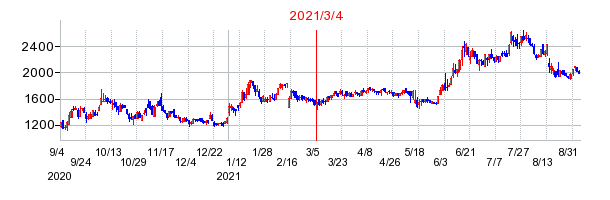 2021年3月4日 16:33前後のの株価チャート