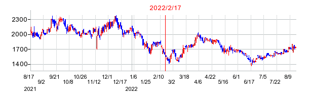 2022年2月17日 15:00前後のの株価チャート