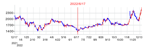 2022年6月17日 16:38前後のの株価チャート