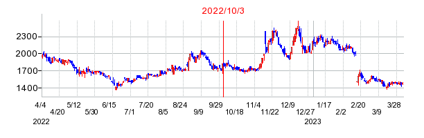 2022年10月3日 16:35前後のの株価チャート