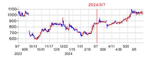 2024年3月7日 16:59前後のの株価チャート