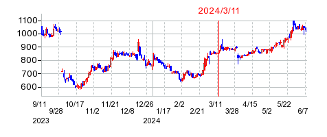 2024年3月11日 15:03前後のの株価チャート