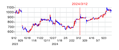 2024年3月12日 15:11前後のの株価チャート