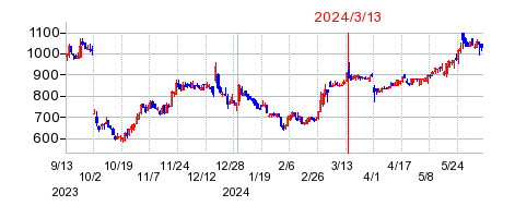 2024年3月13日 15:15前後のの株価チャート