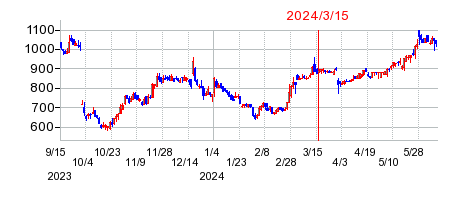 2024年3月15日 15:03前後のの株価チャート
