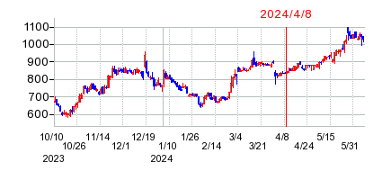 2024年4月8日 15:09前後のの株価チャート