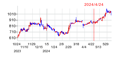 2024年4月24日 15:08前後のの株価チャート