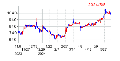 2024年5月8日 15:03前後のの株価チャート