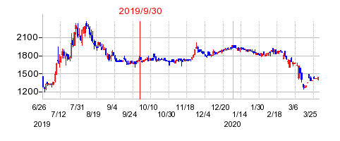 2019年9月30日 15:19前後のの株価チャート