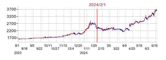 2024年2月1日 15:27前後のの株価チャート