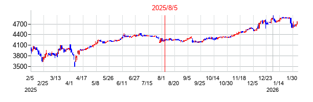 2025年8月5日 14:44前後のの株価チャート