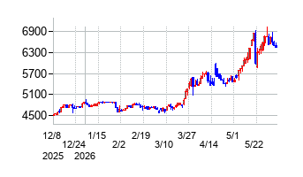 あさくまの株価チャート