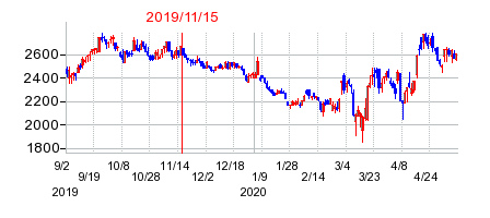 2019年11月15日 12:07前後のの株価チャート