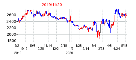 2019年11月20日 11:43前後のの株価チャート