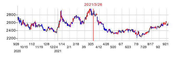 2021年3月26日 11:54前後のの株価チャート