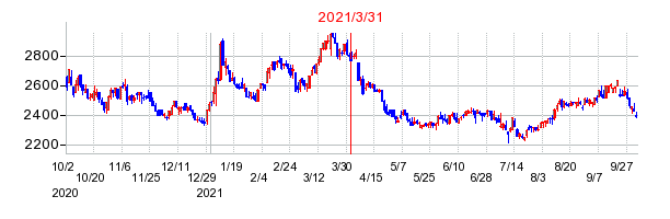 2021年3月31日 16:50前後のの株価チャート