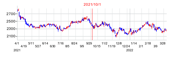 2021年10月1日 16:37前後のの株価チャート