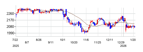 薬王堂ホールディングスの株価チャート