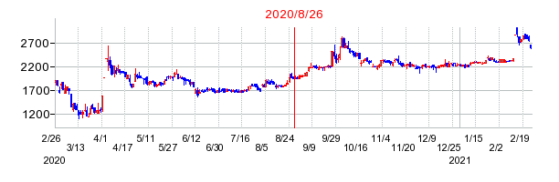 2020年8月26日 16:05前後のの株価チャート