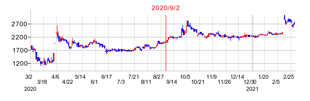 2020年9月2日 09:15前後のの株価チャート