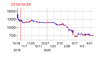 2019年10月28日 11:16前後のの株価チャート