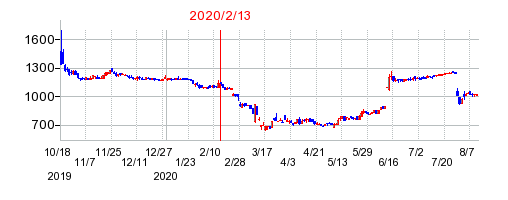 2020年2月13日 10:11前後のの株価チャート