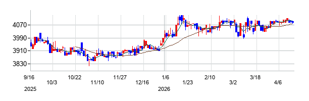 浜木綿の株価チャート