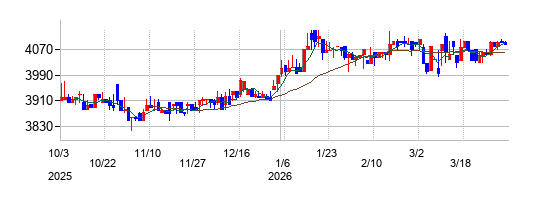 浜木綿の株価チャート