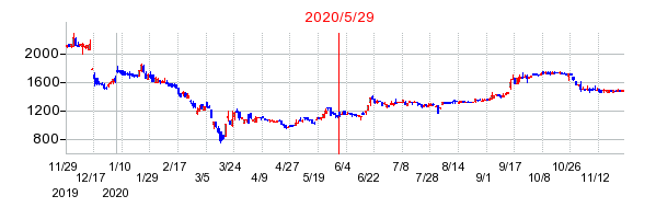 2020年5月29日 10:12前後のの株価チャート