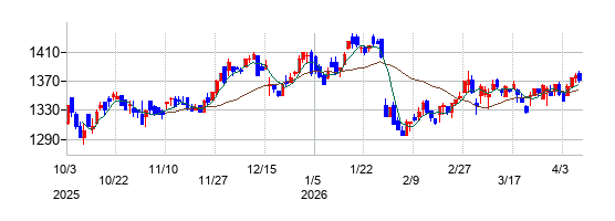 ダブルエーの株価チャート