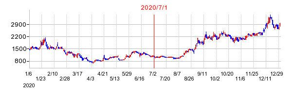 2020年7月1日 16:05前後のの株価チャート