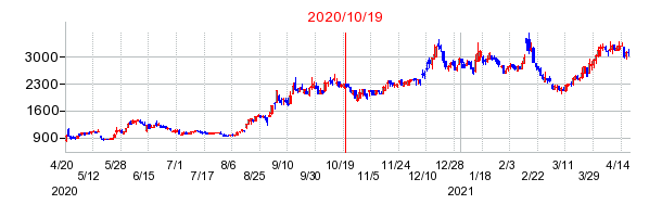 2020年10月19日 15:06前後のの株価チャート