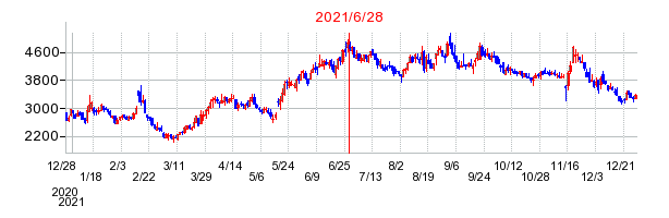 2021年6月28日 15:27前後のの株価チャート