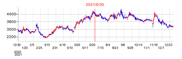 2021年6月30日 15:28前後のの株価チャート