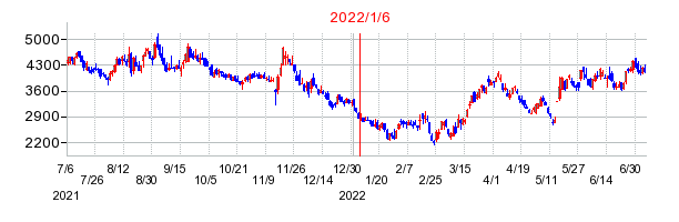 2022年1月6日 16:42前後のの株価チャート