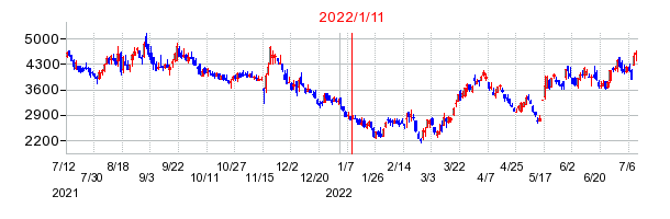 2022年1月11日 16:11前後のの株価チャート