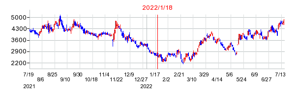 2022年1月18日 09:52前後のの株価チャート
