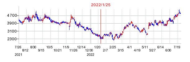 2022年1月25日 16:14前後のの株価チャート