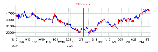 2022年2月7日 16:10前後のの株価チャート