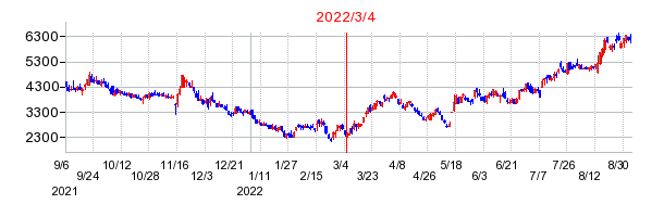 2022年3月4日 16:12前後のの株価チャート