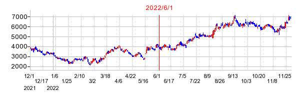2022年6月1日 16:19前後のの株価チャート