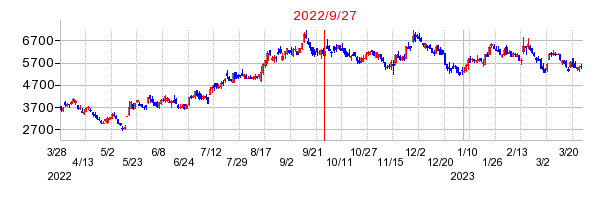 2022年9月27日 16:02前後のの株価チャート